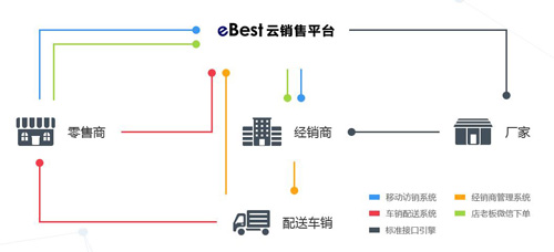 eBest一体化产品-云销售平台：产品成熟，可配置
