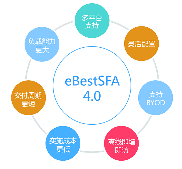 eBest SFA系统真正实现闭环销售管理流程